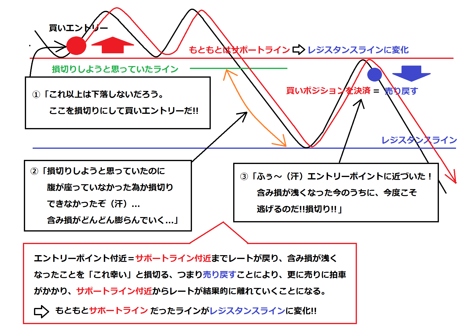 FXの水平ラインの引き方を学ぼう①（よくある教科書的ラインの引き方編） | FXの知識情報を共有するブログ