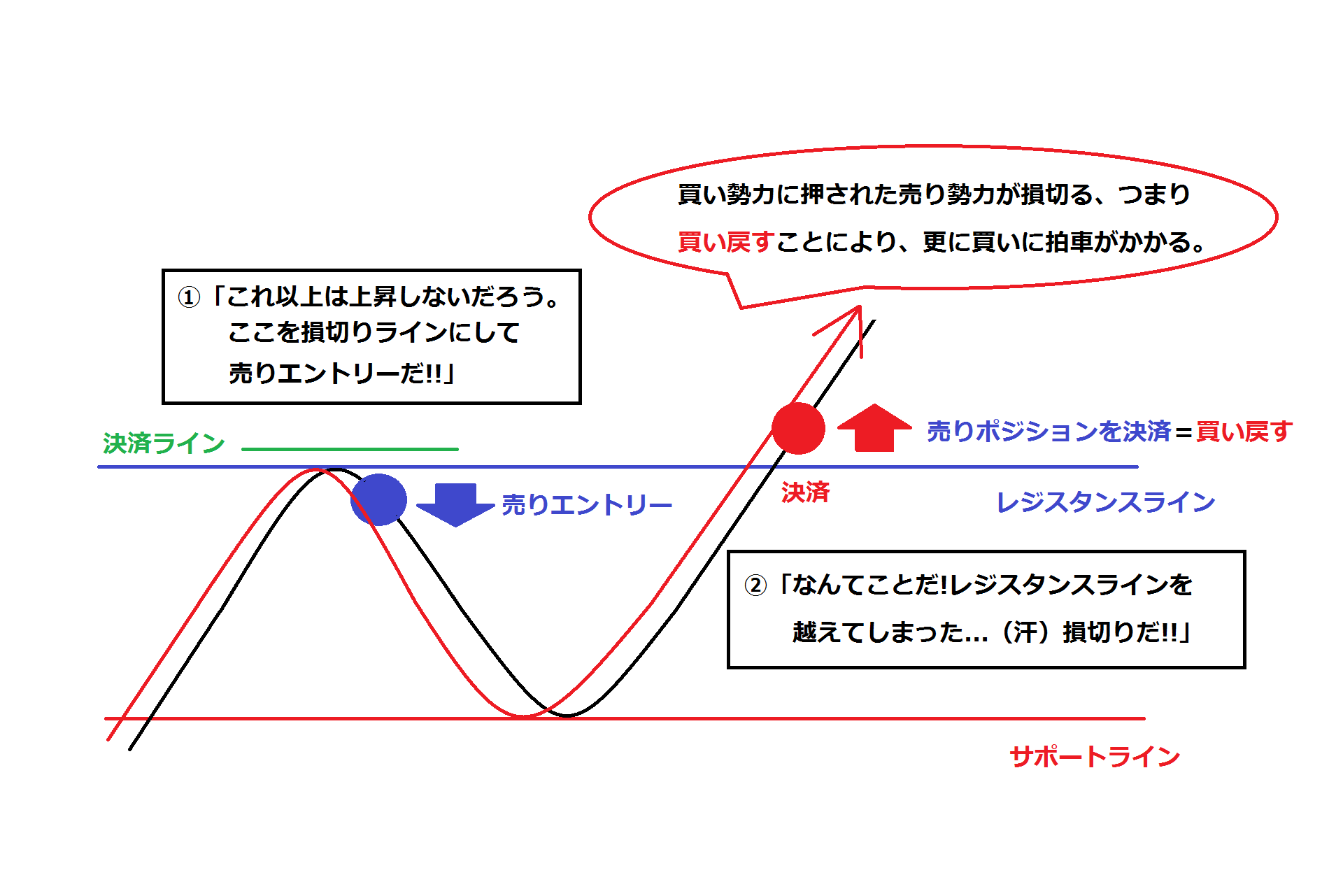 FXの水平ラインの引き方を学ぼう①（よくある教科書的ラインの引き方編） | FXの知識情報を共有するブログ