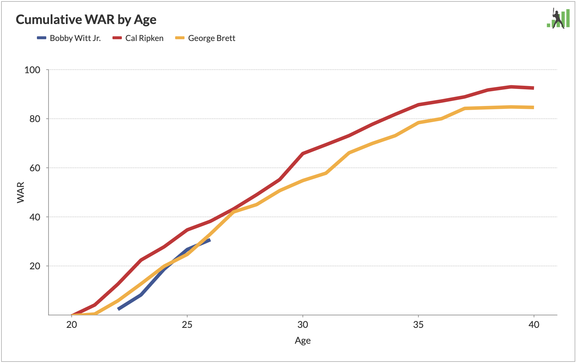 التركيز على ميزة FanGraphs: الرسوم البيانية للحرب