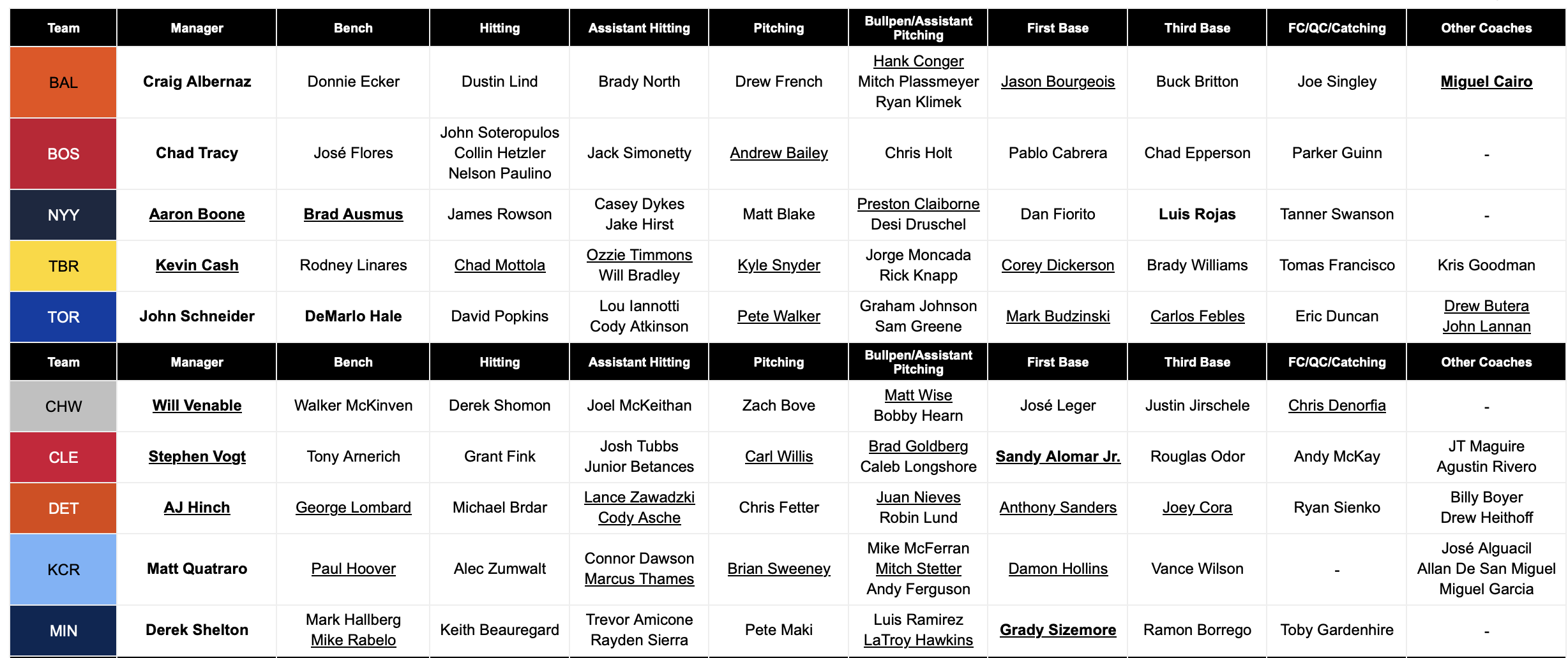 التركيز على ميزة FanGraphs: جدول مدربي RosterResource