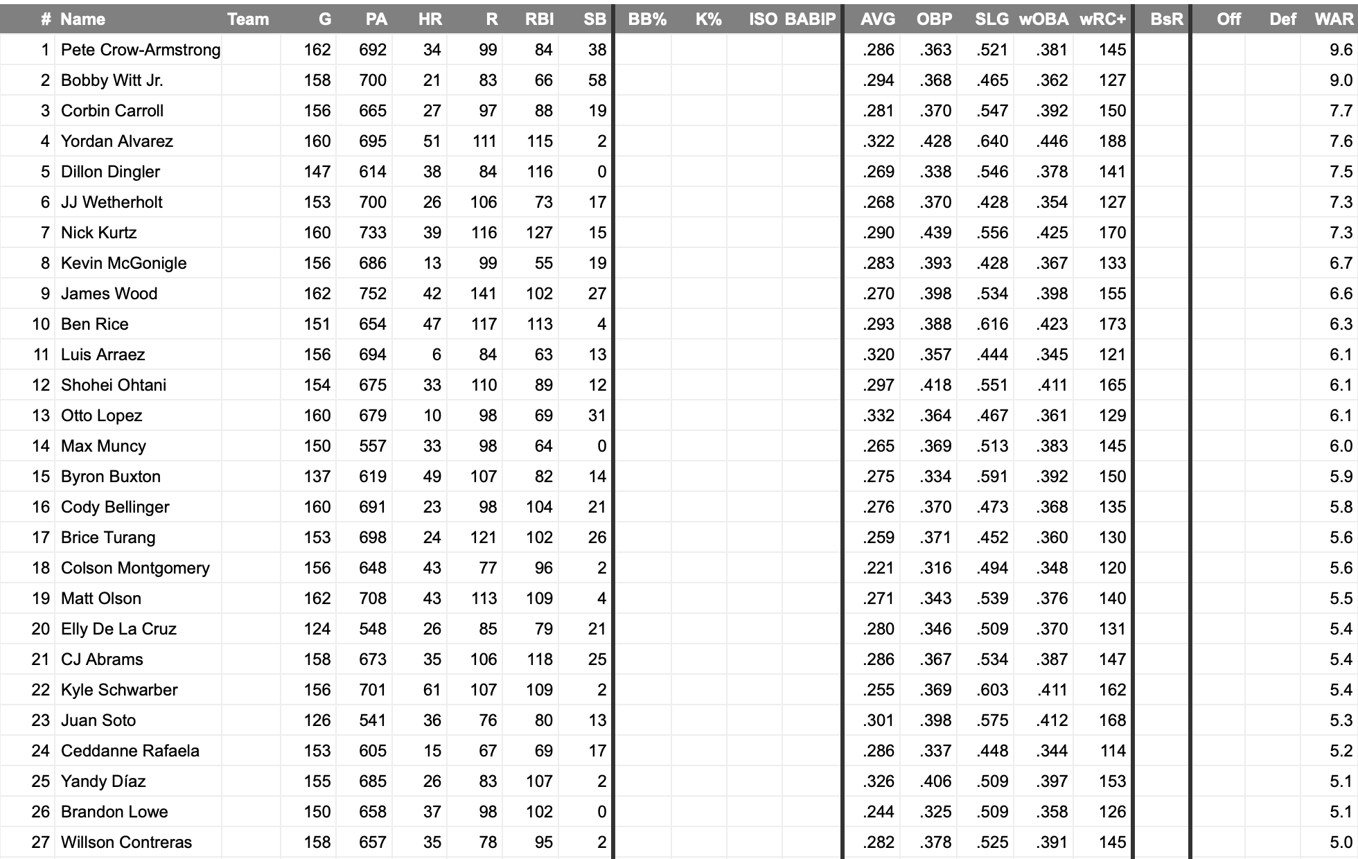 التركيز على ميزة FanGraphs: لوحات المتصدرين السريعة