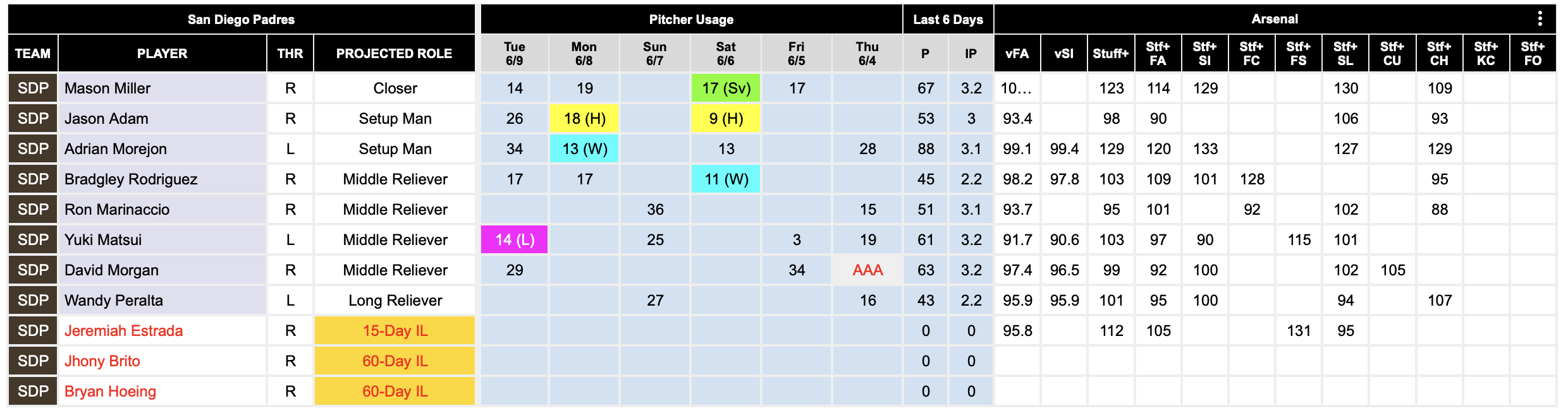 التركيز على ميزة FanGraphs: مخطط أعمق للعمق