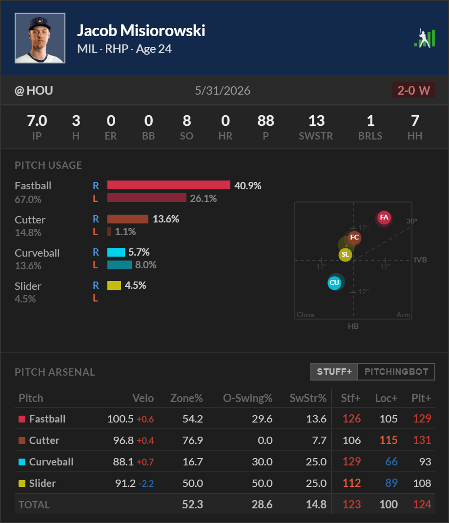 تقديم بطاقات لعبة القاذف | FanGraphs البيسبول